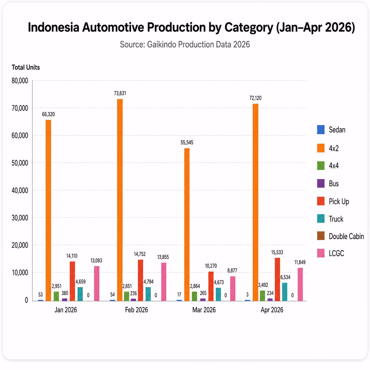 Indonesia’s Automotive Production by Category, January – April 2026