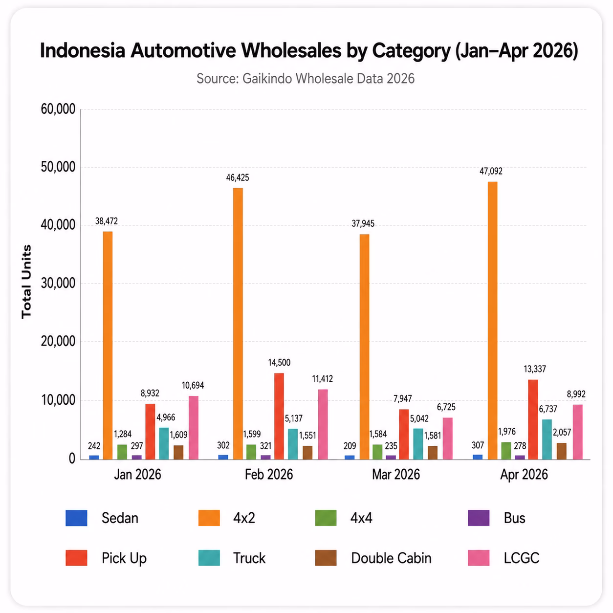 Indonesia’s Automotive Wholesales by Category, January – April 2026